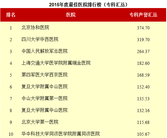 2015年度最佳醫院排行榜_專科匯總_澳思泰.png